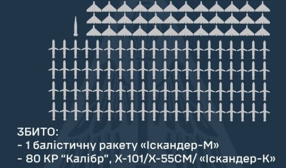 Комбінований повітряний напад по Україні 12-13 грудня: збито Іскандера, 80 кр.ракет і 80 шахедів