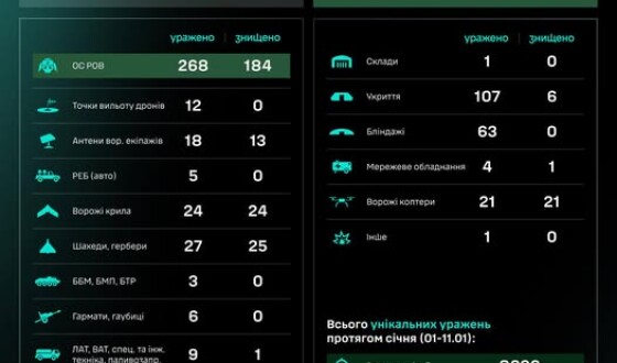 Протягом доби підрозділами угруповання Сил безпілотних систем уражено/знищено 572 цілі противника