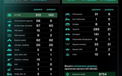 Протягом доби підрозділами угруповання Сил безпілотних систем уражено/знищено 1170 цілі противника