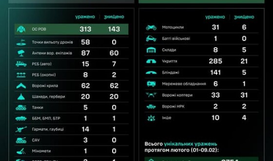 Протягом доби підрозділами угруповання Сил безпілотних систем уражено/знищено 1170 цілі противника