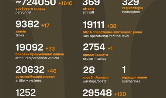 Загальні бойові втрати противника з 24.02.22 по 19.11.24