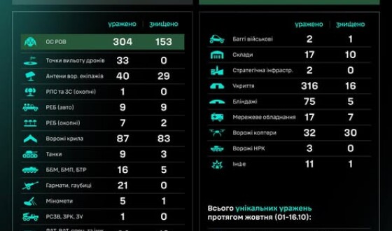 Протягом доби підрозділами угруповання Сил безпілотних систем уражено/знищено 1103 цілі противника