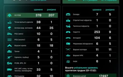 Протягом доби підрозділами угруповання Сил безпілотних систем уражено/знищено 964 цілі противника