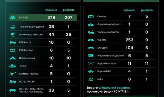 Протягом доби підрозділами угруповання Сил безпілотних систем уражено/знищено 964 цілі противника