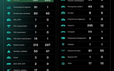Протягом доби підрозділами угруповання Сил безпілотних систем уражено/знищено 1359 цілей противника