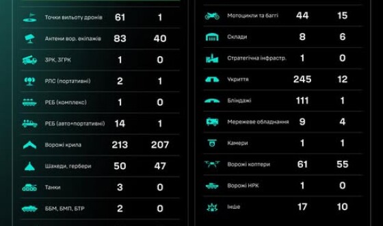 Протягом доби підрозділами угруповання Сил безпілотних систем уражено/знищено 1359 цілей противника