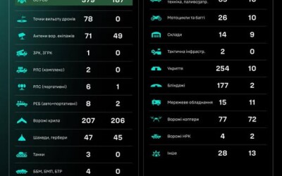 Протягом доби підрозділами угруповання Сил безпілотних систем уражено/знищено 1496 цілей противника