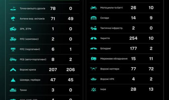 Протягом доби підрозділами угруповання Сил безпілотних систем уражено/знищено 1496 цілей противника