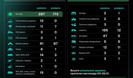 Протягом доби підрозділами угруповання Сил безпілотних систем уражено/знищено 733 цілі ворога