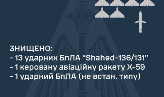 Командування Повітряних Сил: знищено 14 БПЛА та авіаційну ракету