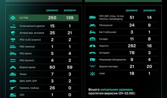 Протягом доби підрозділами угруповання Сил безпілотних систем уражено/знищено 929 цілей противника