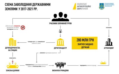 Земельна корупція на Сумщині: завершено слідство стосовно екснардепа та членів злочинної групи (СХЕМА+ВІДЕО)