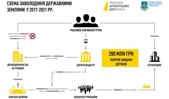 Земельна корупція на Сумщині: завершено слідство стосовно екснардепа та членів злочинної групи (СХЕМА+ВІДЕО)