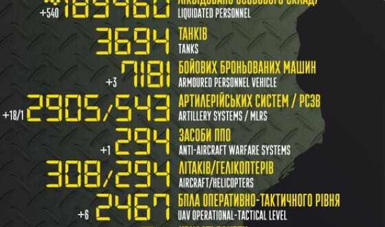 Загальні бойові втрати противника з 24.02.22 по 28.04.23