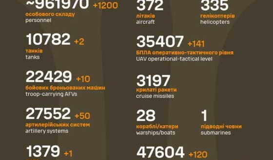 Загальні бойові втрати противника з 24.02.22 по 08.05.25