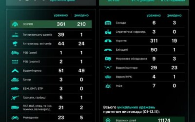 Протягом доби підрозділами угруповання Сил безпілотних систем уражено/знищено 1014 цілей противника