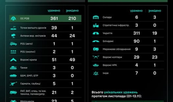 Протягом доби підрозділами угруповання Сил безпілотних систем уражено/знищено 1014 цілей противника