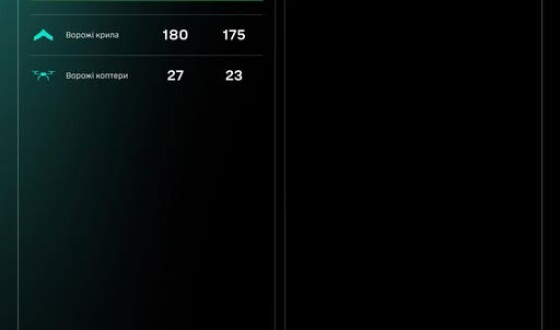 Протягом доби підрозділами угруповання Сил безпілотних систем уражено/знищено 207 цілей противника