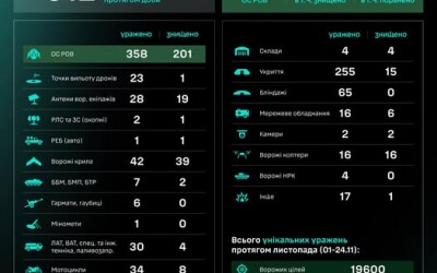 Протягом доби підрозділами угруповання Сил безпілотних систем уражено/знищено 912 цілей противника