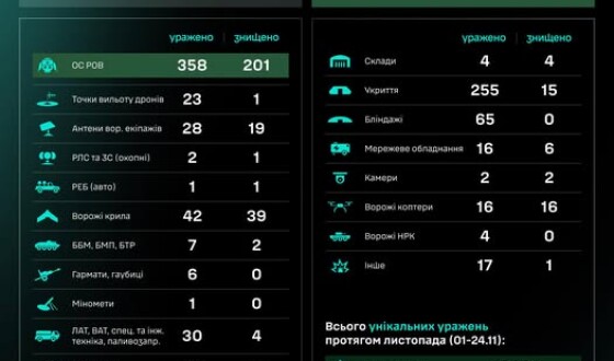 Протягом доби підрозділами угруповання Сил безпілотних систем уражено/знищено 912 цілей противника