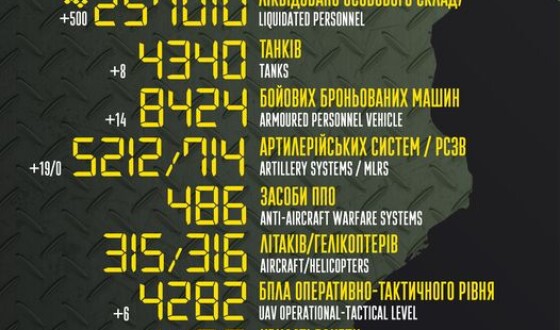 Загальні бойові втрати противника з 24.02.22 по 19.08.23