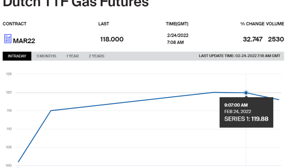 Ціни на природний газ у Європі злетіли на 30% &#8211; до €120/MWh на вторгненні Росії в Україну