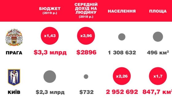 Кличко заявив про маніпуляції команди Зеленського про бюджет Києва