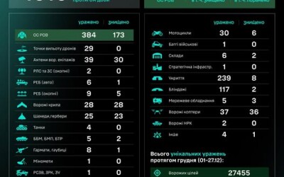 Протягом доби підрозділами угруповання Сил безпілотних систем уражено/знищено 1016 цілей противника