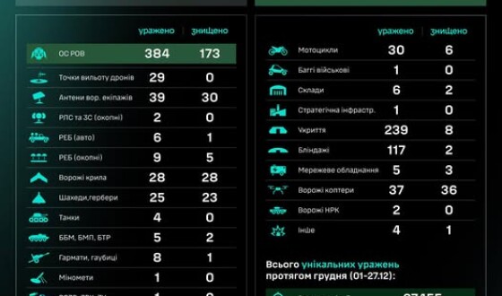 Протягом доби підрозділами угруповання Сил безпілотних систем уражено/знищено 1016 цілей противника