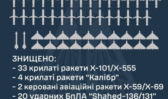 Звіт ППО про нічну і ранішню повітряну атаку на Україну 8 травня 2024 року