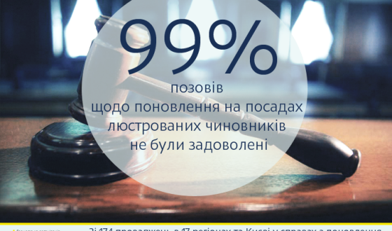 99% позовів щодо поновлення на посадах люстрованих чиновників не були задоволені, але&#8230;