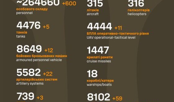 Загальні бойові втрати противника з 24.02.22 по 03.09.23