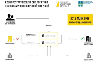 НАБУ: службовці Сил логістики ЗСУ підозрюються у мільйонних зловживаннях