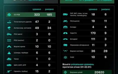 Протягом доби підрозділами угруповання Сил безпілотних систем уражено/знищено 841 ціль противника