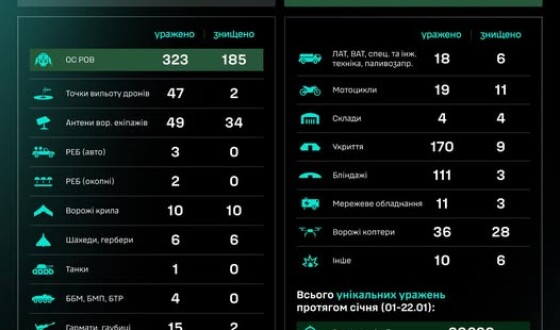 Протягом доби підрозділами угруповання Сил безпілотних систем уражено/знищено 841 ціль противника