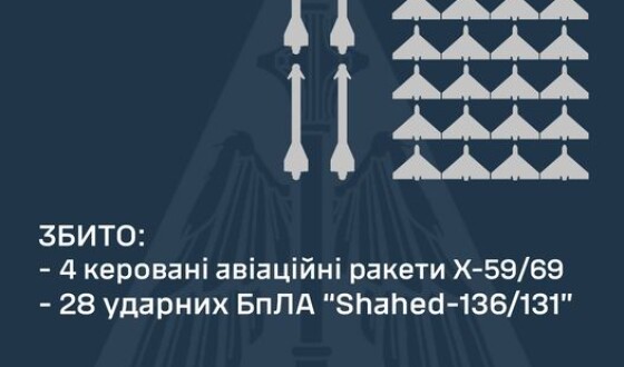 У ніч на 25 вересня ППО збила 28 ударних БПЛА та чотири керовані авіаційні ракети