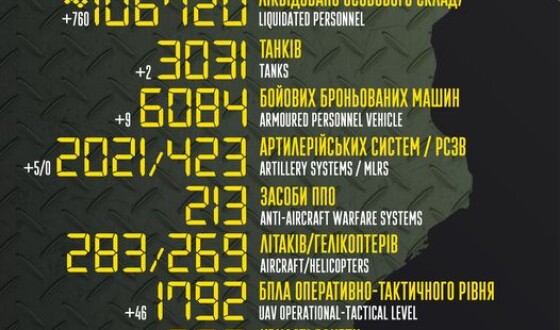 Загальні бойові втрати противника з 24.02.22 по 01.01.23