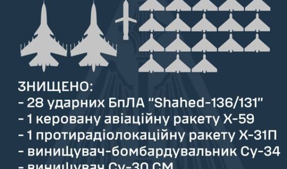 Командування Повітряних Сил: знищено 28 ударних БПЛА з 31, дві авіаційні ракети та два винищувачі окупантів