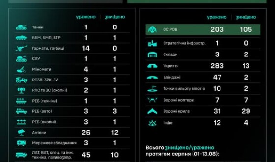 Робота угруповання Сил безпілотних систем за добу: результати за 12.08–13.08