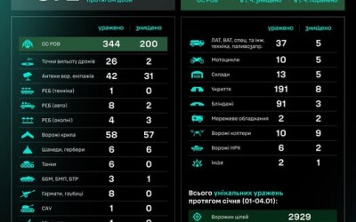 Протягом доби підрозділами угруповання Сил безпілотних систем уражено/знищено 872 цілі противника