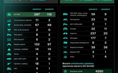 Протягом доби підрозділами угруповання Сил безпілотних систем уражено/знищено 1164 цілі противника