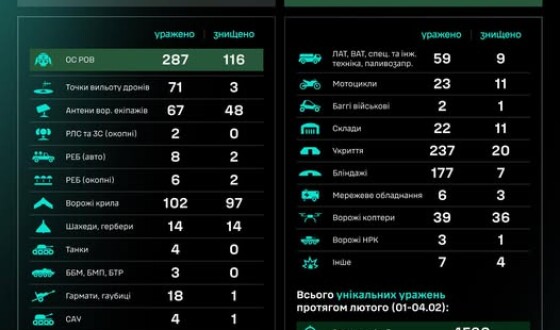 Протягом доби підрозділами угруповання Сил безпілотних систем уражено/знищено 1164 цілі противника