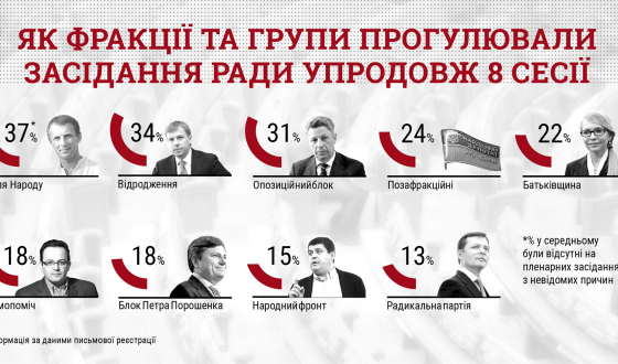 Депутати «Волі народу», «Відродження» та Опоблоку – головні прогульники 8 сесії