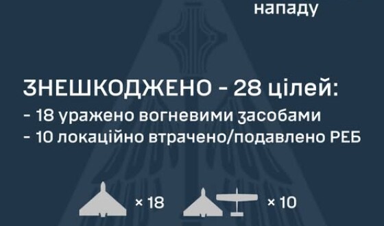 У ніч на 22 червня ворог противник атакував Україну двома балістичними ракетами Іскандер-М/KN-23, зенітною керованою ракетою С-300 та 47-ма ударними БпЛА типу Shahed