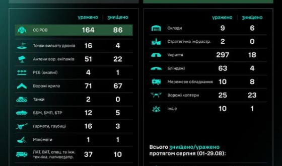 Робота угруповання Сил безпілотних систем за добу: результати за 28.08–29.08
