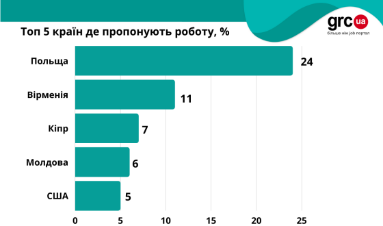 Робота для українців за кордоном