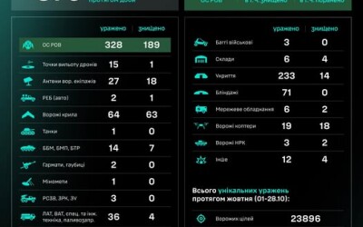 Протягом доби підрозділами угруповання Сил безпілотних систем уражено/знищено 873 цілі противника