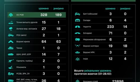 Протягом доби підрозділами угруповання Сил безпілотних систем уражено/знищено 873 цілі противника