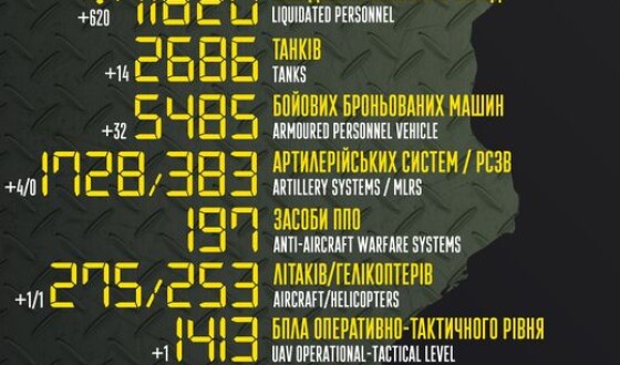 Загальні бойові втрати противника з 24.02 по 31.10