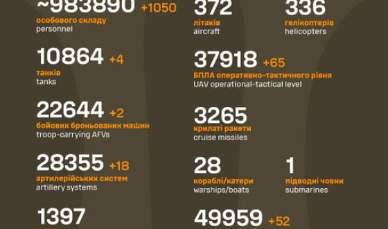 Загальні бойові втрати противника з 24.02.22 по 28.05.25